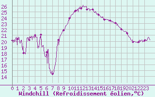 Courbe du refroidissement olien pour Calvi (2B)