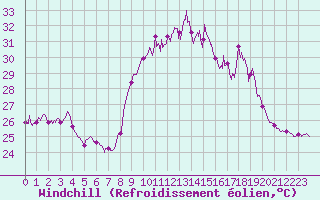 Courbe du refroidissement olien pour Ile du Levant (83)