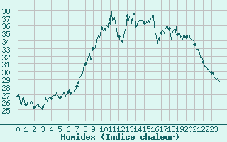 Courbe de l'humidex pour Calvi (2B)