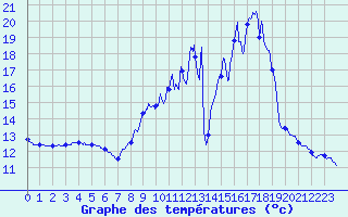 Courbe de tempratures pour Magnanville (78)
