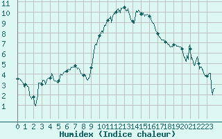 Courbe de l'humidex pour Montpellier (34)