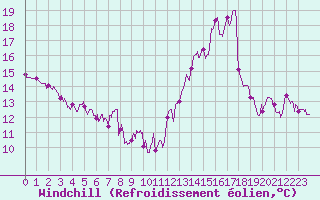 Courbe du refroidissement olien pour Cannes (06)