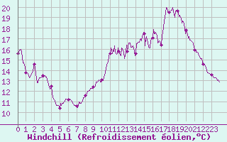 Courbe du refroidissement olien pour Poitiers (86)