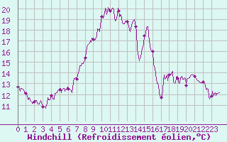 Courbe du refroidissement olien pour Mende - Chabrits (48)