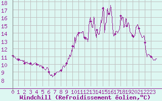 Courbe du refroidissement olien pour Cap de la Hague (50)