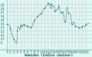 Courbe de l'humidex pour Ille-sur-Tet (66)