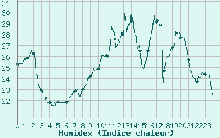 Courbe de l'humidex pour Mont-de-Marsan (40)