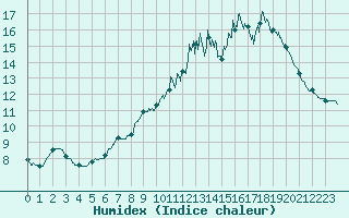 Courbe de l'humidex pour Lannion (22)