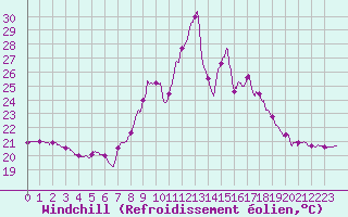 Courbe du refroidissement olien pour Cap Ferret (33)