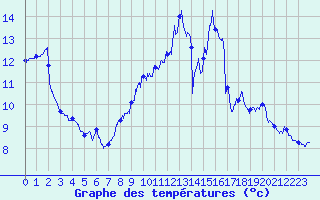 Courbe de tempratures pour Cambrai / Epinoy (62)