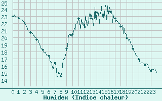 Courbe de l'humidex pour Alenon (61)