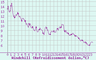 Courbe du refroidissement olien pour Chouilly (51)