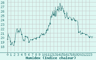 Courbe de l'humidex pour Nevers (58)