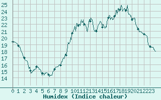 Courbe de l'humidex pour Deauville (14)