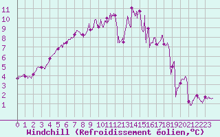 Courbe du refroidissement olien pour Beauvais (60)