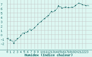 Courbe de l'humidex pour Aurillac (15)