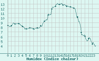 Courbe de l'humidex pour Nancy - Essey (54)