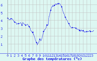 Courbe de tempratures pour Belfort-Dorans (90)