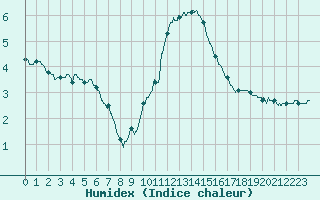 Courbe de l'humidex pour Belfort-Dorans (90)