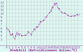 Courbe du refroidissement olien pour La Roche-sur-Yon (85)