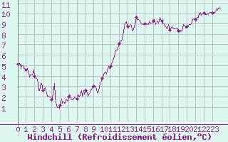 Courbe du refroidissement olien pour Nantes (44)