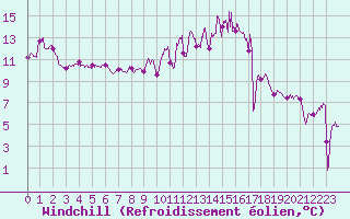 Courbe du refroidissement olien pour Troyes (10)