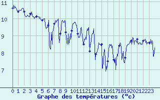 Courbe de tempratures pour Cap de la Hague (50)