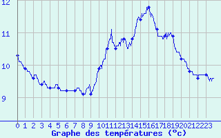 Courbe de tempratures pour Clarac (31)