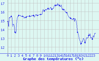Courbe de tempratures pour Hyres (83)