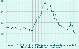 Courbe de l'humidex pour Alistro (2B)