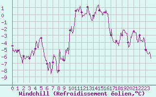 Courbe du refroidissement olien pour Dole-Tavaux (39)