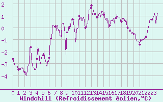 Courbe du refroidissement olien pour Paray-le-Monial - St-Yan (71)