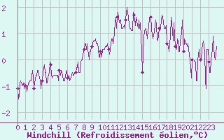 Courbe du refroidissement olien pour Trappes (78)