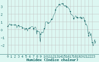 Courbe de l'humidex pour Pontoise - Cormeilles (95)