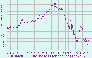Courbe du refroidissement olien pour Beauvais (60)