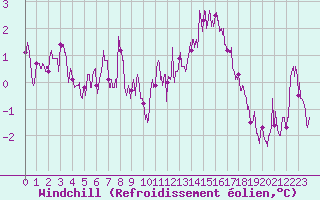 Courbe du refroidissement olien pour Chartres (28)