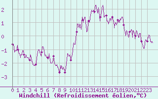 Courbe du refroidissement olien pour Ile de Groix (56)