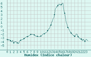 Courbe de l'humidex pour Carpentras (84)