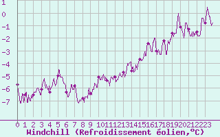 Courbe du refroidissement olien pour Saint Maurice (54)