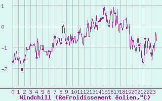 Courbe du refroidissement olien pour Chartres (28)