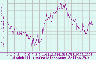 Courbe du refroidissement olien pour Paray-le-Monial - St-Yan (71)