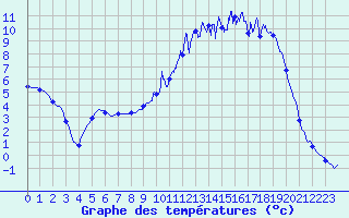 Courbe de tempratures pour Brulle (10)