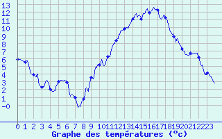 Courbe de tempratures pour Mcon (71)