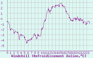 Courbe du refroidissement olien pour Lanvoc (29)