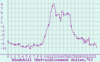 Courbe du refroidissement olien pour Formigures (66)