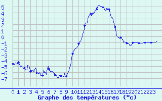 Courbe de tempratures pour Angers-Marc (49)
