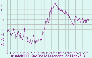 Courbe du refroidissement olien pour Chteaudun (28)