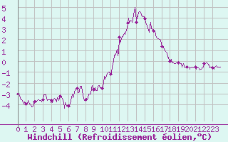 Courbe du refroidissement olien pour Angoulme - Brie Champniers (16)