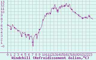 Courbe du refroidissement olien pour Toulouse-Francazal (31)