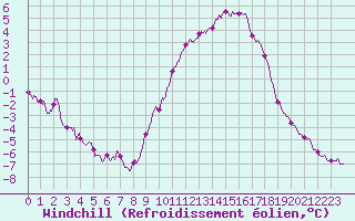 Courbe du refroidissement olien pour Chlons-en-Champagne (51)